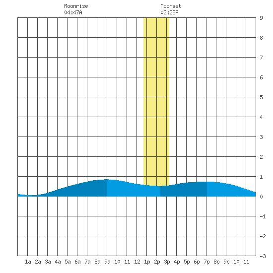 Shishmaref Inlet tide chart for Sunday, December 18, 2022
