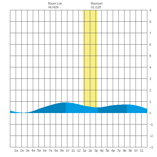 Shishmaref Inlet tide chart for Monday, December 19, 2022