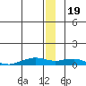 Shishmaref Inlet tide chart for Monday, December 19, 2022