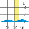 Shishmaref Inlet tide chart for Thursday, December 1, 2022