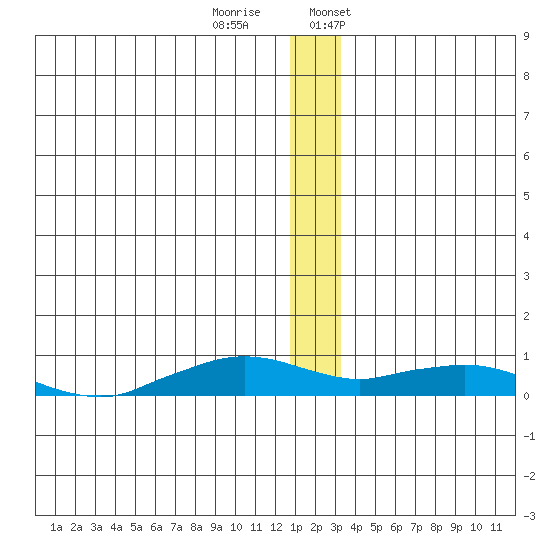 Shishmaref Inlet tide chart for Tuesday, December 20, 2022
