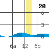 Shishmaref Inlet tide chart for Tuesday, December 20, 2022