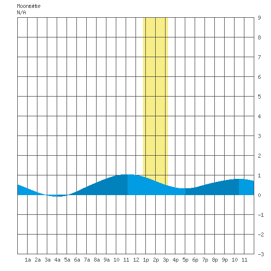 Shishmaref Inlet tide chart for Wednesday, December 21, 2022