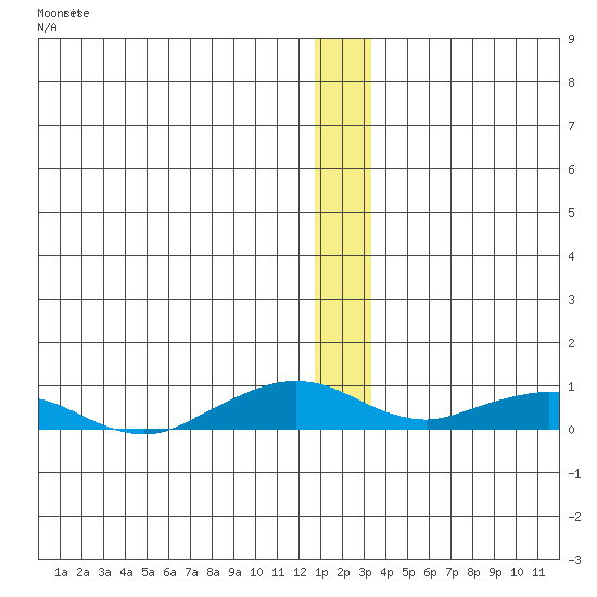 Shishmaref Inlet tide chart for Thursday, December 22, 2022