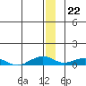 Shishmaref Inlet tide chart for Thursday, December 22, 2022