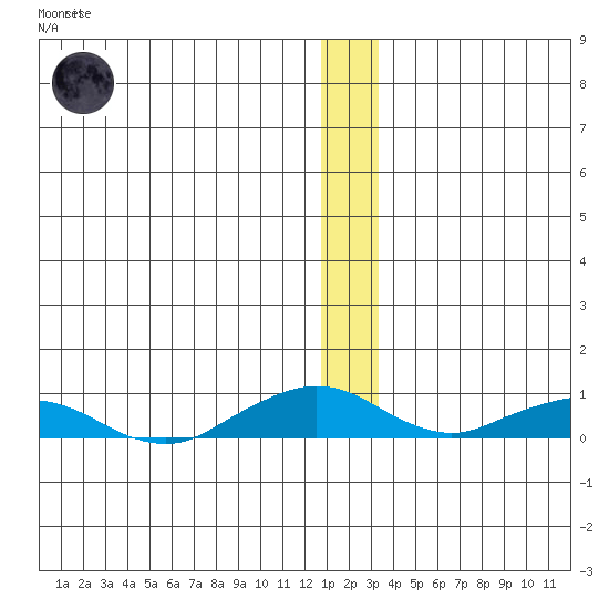 Shishmaref Inlet tide chart for Friday, December 23, 2022