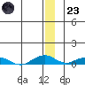 Shishmaref Inlet tide chart for Friday, December 23, 2022