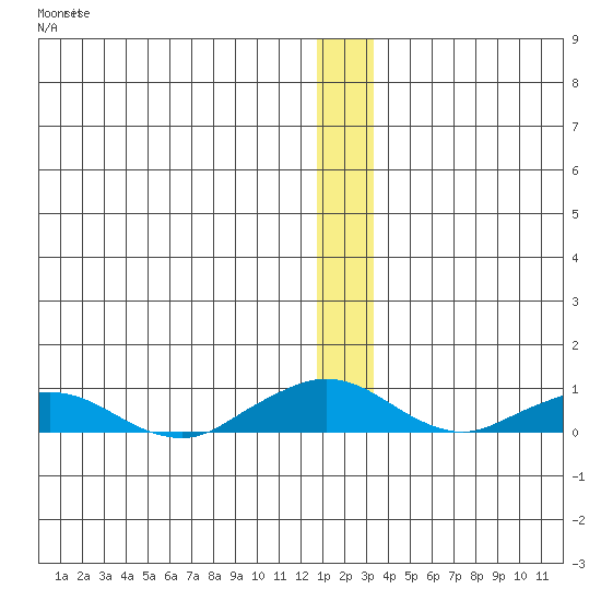 Shishmaref Inlet tide chart for Saturday, December 24, 2022