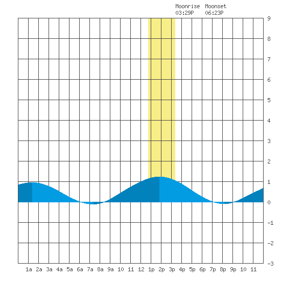 Shishmaref Inlet tide chart for Sunday, December 25, 2022
