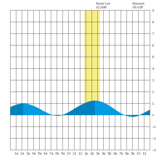 Shishmaref Inlet tide chart for Monday, December 26, 2022