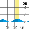 Shishmaref Inlet tide chart for Monday, December 26, 2022