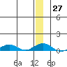 Shishmaref Inlet tide chart for Tuesday, December 27, 2022