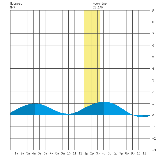 Shishmaref Inlet tide chart for Wednesday, December 28, 2022