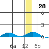 Shishmaref Inlet tide chart for Wednesday, December 28, 2022