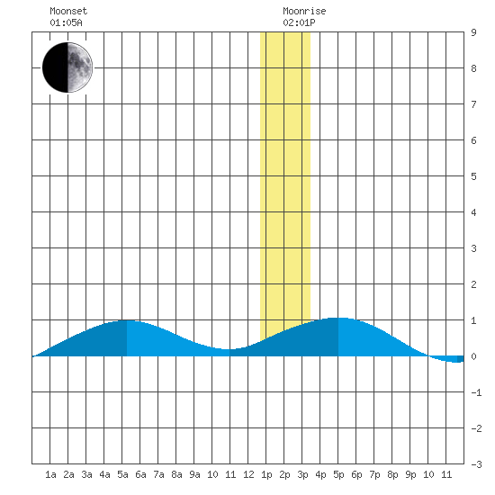 Shishmaref Inlet tide chart for Thursday, December 29, 2022