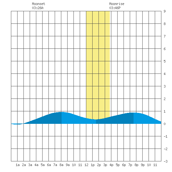 Shishmaref Inlet tide chart for Friday, December 2, 2022