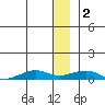 Shishmaref Inlet tide chart for Friday, December 2, 2022
