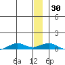 Shishmaref Inlet tide chart for Friday, December 30, 2022