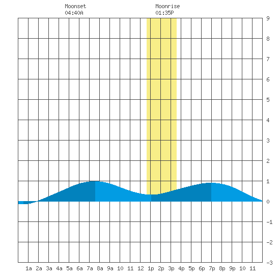 Shishmaref Inlet tide chart for Saturday, December 31, 2022