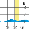 Shishmaref Inlet tide chart for Saturday, December 3, 2022