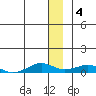 Shishmaref Inlet tide chart for Sunday, December 4, 2022