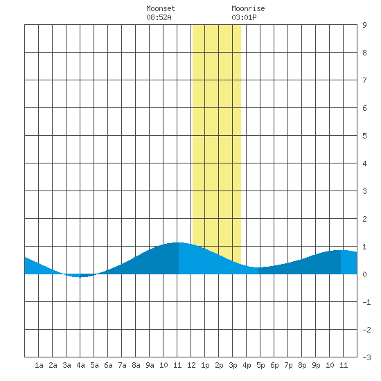 Shishmaref Inlet tide chart for Monday, December 5, 2022