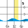 Shishmaref Inlet tide chart for Monday, December 5, 2022
