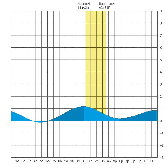 Shishmaref Inlet tide chart for Tuesday, December 6, 2022