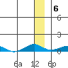 Shishmaref Inlet tide chart for Tuesday, December 6, 2022