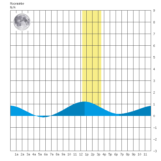 Shishmaref Inlet tide chart for Wednesday, December 7, 2022