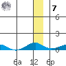 Shishmaref Inlet tide chart for Wednesday, December 7, 2022