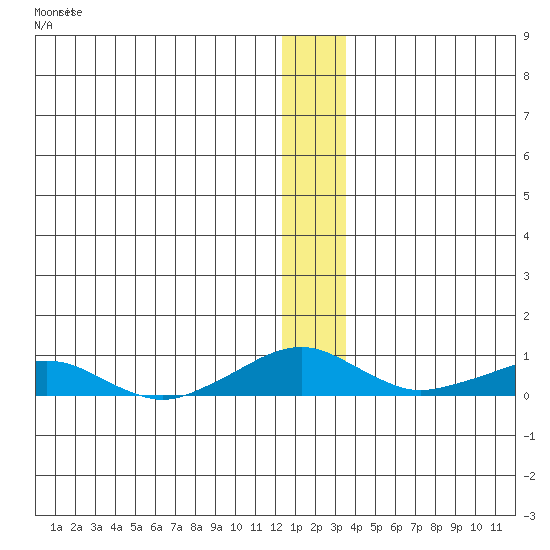 Shishmaref Inlet tide chart for Thursday, December 8, 2022
