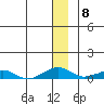 Shishmaref Inlet tide chart for Thursday, December 8, 2022