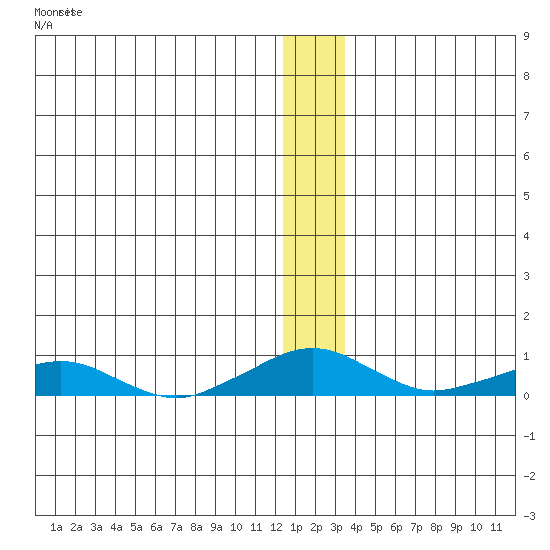 Shishmaref Inlet tide chart for Friday, December 9, 2022