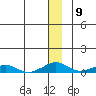 Shishmaref Inlet tide chart for Friday, December 9, 2022