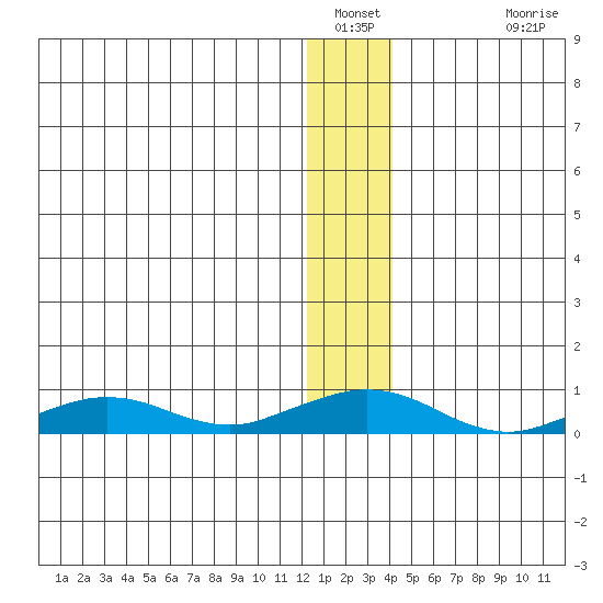 Shishmaref Inlet tide chart for Tuesday, January 10, 2023