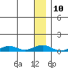 Shishmaref Inlet tide chart for Tuesday, January 10, 2023