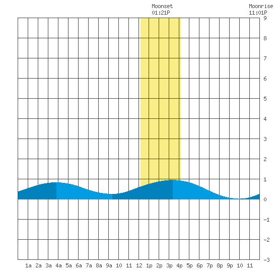 Shishmaref Inlet tide chart for Wednesday, January 11, 2023