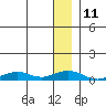 Shishmaref Inlet tide chart for Wednesday, January 11, 2023