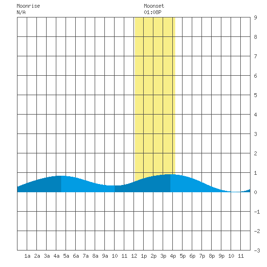 Shishmaref Inlet tide chart for Thursday, January 12, 2023
