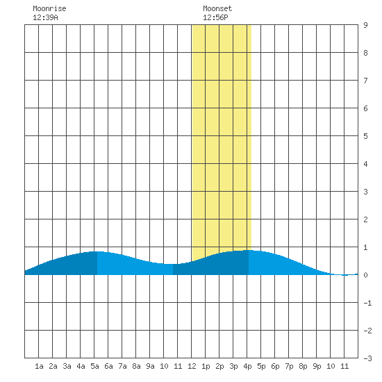 Shishmaref Inlet tide chart for Friday, January 13, 2023