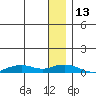 Shishmaref Inlet tide chart for Friday, January 13, 2023