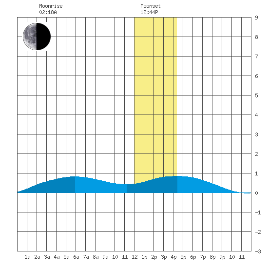 Shishmaref Inlet tide chart for Saturday, January 14, 2023