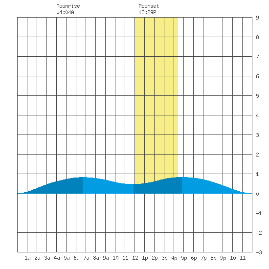 Shishmaref Inlet tide chart for Sunday, January 15, 2023