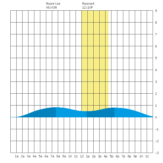 Shishmaref Inlet tide chart for Monday, January 16, 2023
