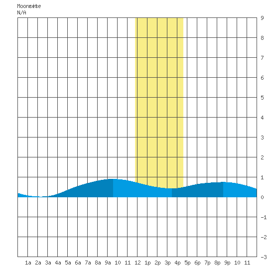 Shishmaref Inlet tide chart for Wednesday, January 18, 2023