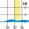 Shishmaref Inlet tide chart for Wednesday, January 18, 2023