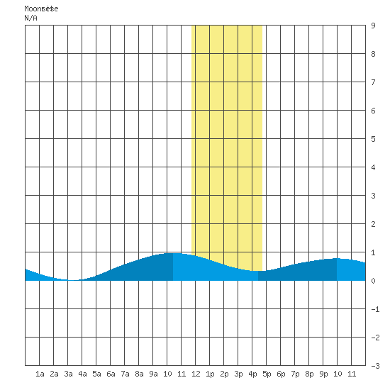 Shishmaref Inlet tide chart for Thursday, January 19, 2023