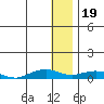 Shishmaref Inlet tide chart for Thursday, January 19, 2023