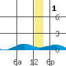 Shishmaref Inlet tide chart for Sunday, January 1, 2023